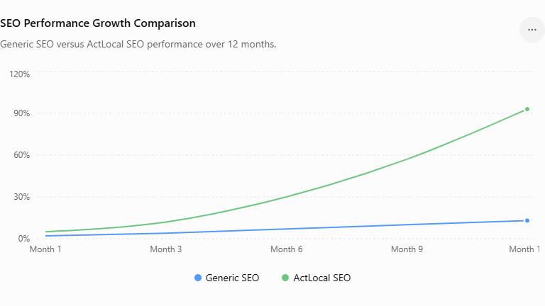 SEO performance growth comparison